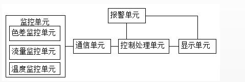 染色機用智能監(jiān)控系統(tǒng)結(jié)構(gòu)圖