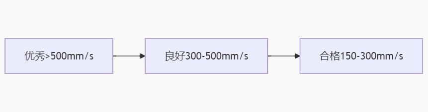 面料物理性能透氣性分級